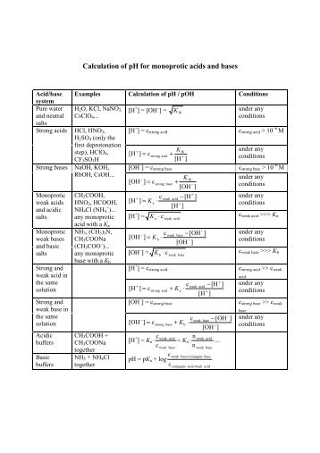 Calculation of pH for monoprotic acids and bases