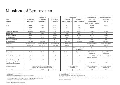 Motordaten Und Typenprogramm Mercedes Benz Deutschland