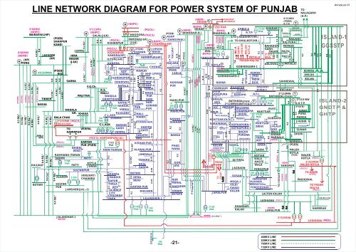 Punjab Islanding Scheme - Northern Regional Power Committee