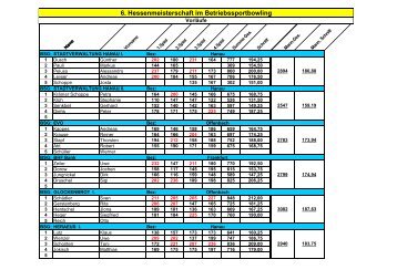 6. Hessenmeisterschaft im Betriebssportbowling - bowling.bsv ...