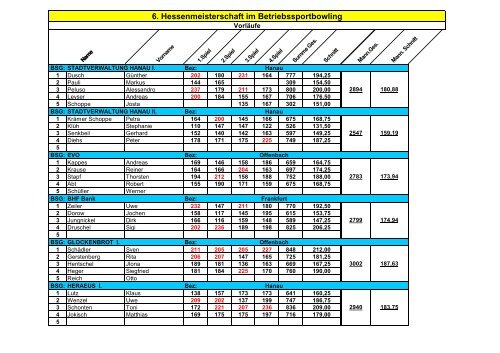 6. Hessenmeisterschaft im Betriebssportbowling - bowling.bsv ...