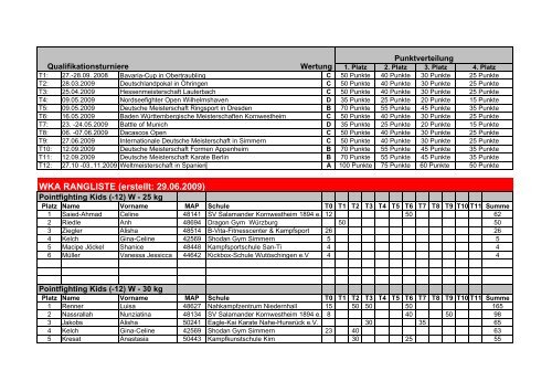 2009 Deutsche Rangliste WKA Pointfighting - Nahkampfzentrum ...