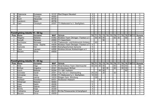 2009 Deutsche Rangliste WKA Pointfighting - Nahkampfzentrum ...