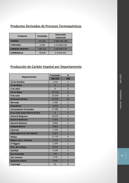 Planes Autorizados por Departamento Provincial