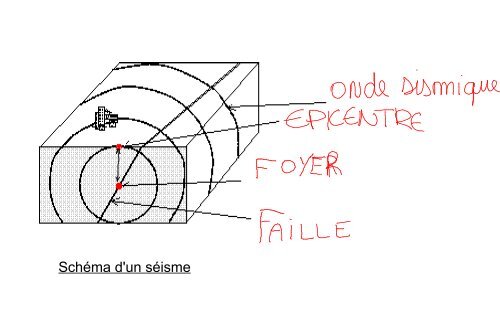 II) L'origine des séismes A- La cause de la rupture Certaines forces ...