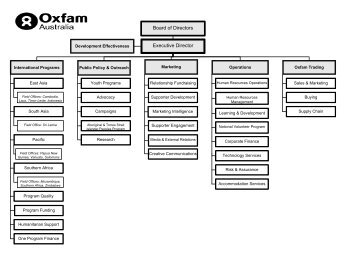 Board of Directors Executive Director - Oxfam Australia