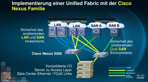 Cisco Nexus 5000 - Pan Dacom Networking AG