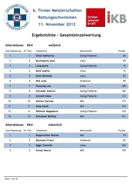 Gesamteinzelwertung 2012 - Wasserrettung INNSBRUCK