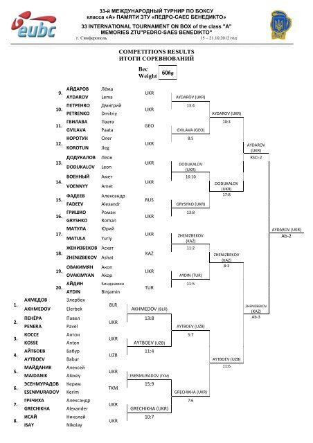 COMPETITIONS RESULTS ÐÐ¢ÐÐÐ Ð¡ÐÐ ÐÐÐÐÐÐÐÐÐ ÐÐµÑ 49kg ...