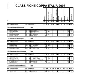 La classifica provvisoria di Coppa Italia 2007 - Skiroll.it