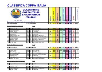 Classifica finale di Coppa Italia 2007 - Skiroll.it