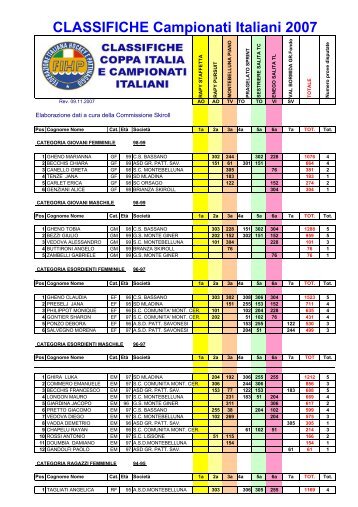 Classifica finale dei Campionati Italiani 2007 - Skiroll.it