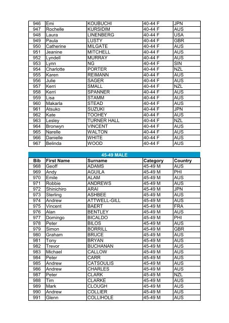 Bib First Name Surname Category Country 51 ... - USM Events