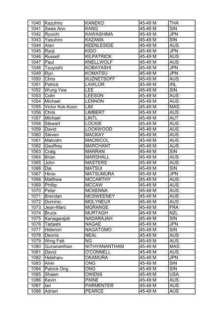 Bib First Name Surname Category Country 51 ... - USM Events