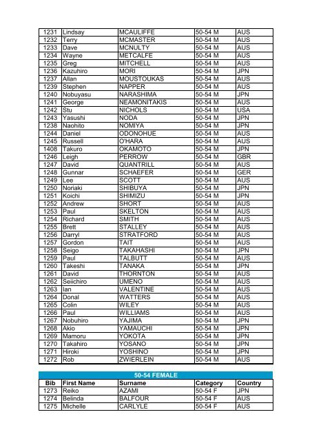 Bib First Name Surname Category Country 51 ... - USM Events