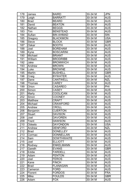 Bib First Name Surname Category Country 51 ... - USM Events