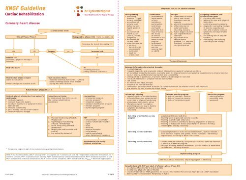 KNGF Guideline