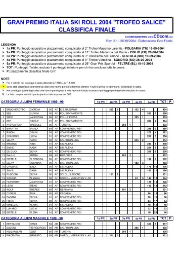 La classifica finale del G.P. Italia "Trofeo Salice" - Skiroll.it