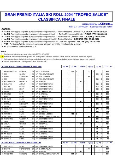 La classifica finale del G.P. Italia "Trofeo Salice" - Skiroll.it