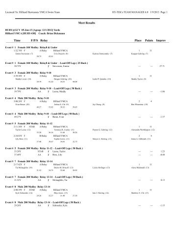 Team Manager Relay Meet Results - by Event