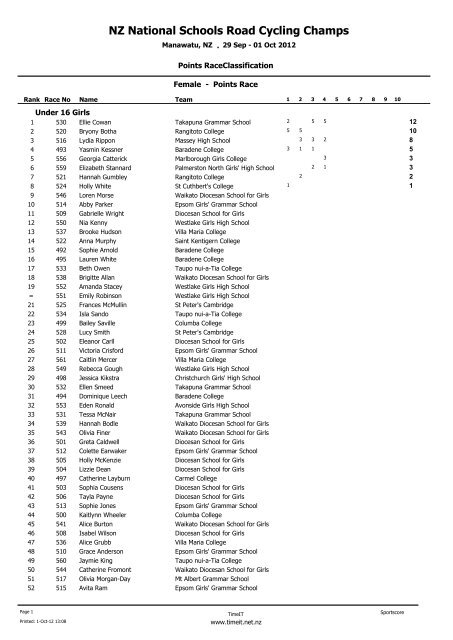 U16 girls results - Sport Manawatu