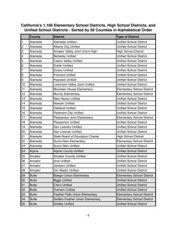 List-of-1166-California-K-12-School-Districts-Elementary-School-Districts-High-School-Districts-Unified-School-Districts