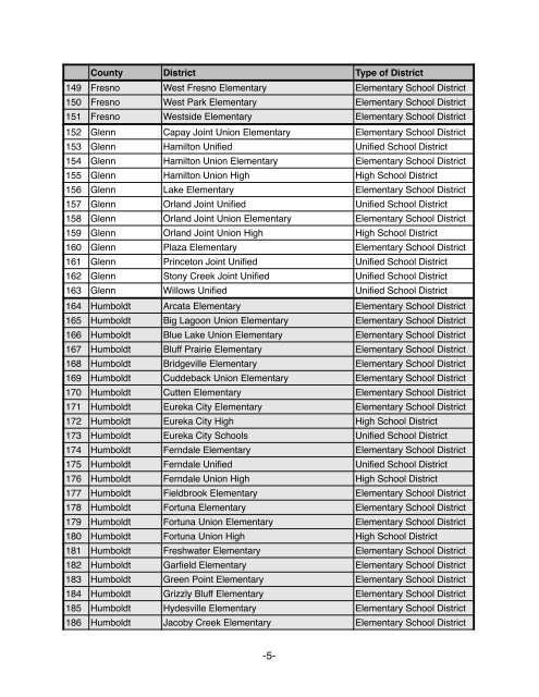 List-of-1166-California-K-12-School-Districts-Elementary-School-Districts-High-School-Districts-Unified-School-Districts