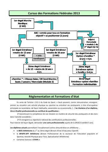 recapitulatif federal - Ligue de Provence d'Athlétisme