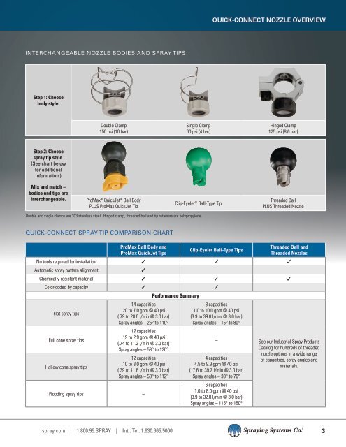 QUICK-CONNECT NOZZLE SYSTEMS - Spraying Systems Co.