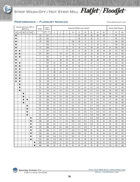 Spray Nozzles Spray Control Spray Analysis Spray Fabrication