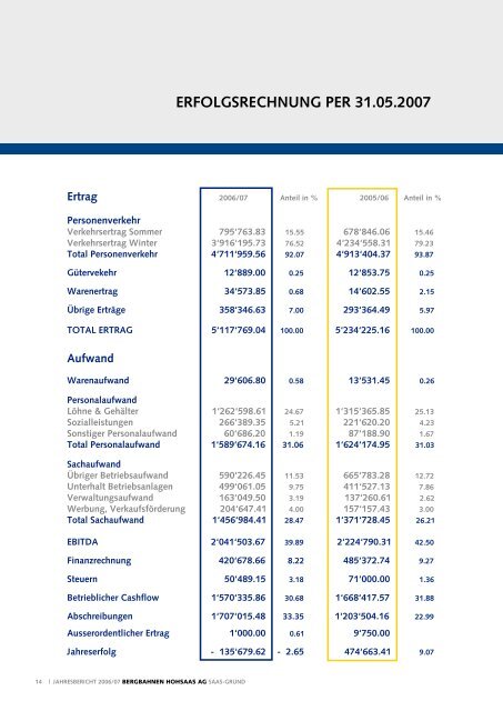 GESCHÃFTSBERICHT 2006/07 - Hohsaas