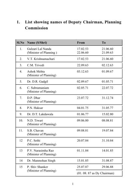 1. List showing names of Deputy Chairman, Planning Commission