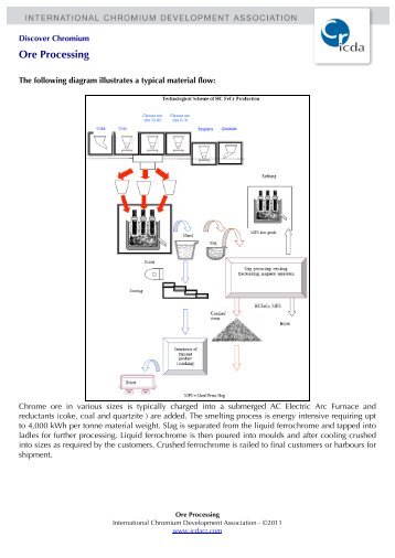 Ore Processing - ICDA