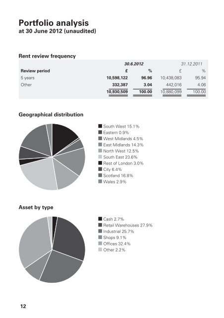 COIF Charities Property Fund - CCLA