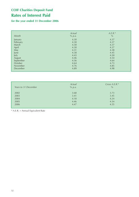 COIF Charity Funds - CCLA