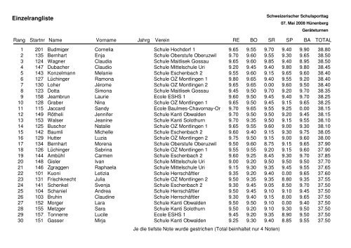 Rangliste Einzel - Schule-Eschenbach