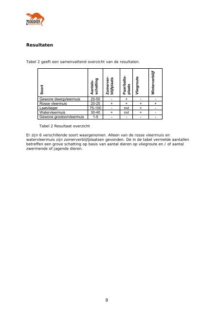 2010.59 Monitoring Kernhem 2010 def feb-2011.pdf - Zoogdierwinkel