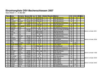 Einzelrangliste OSV-Becherschiessen 2007 - FSG Attelwil