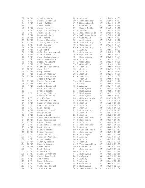 Results - Capital District YMCA