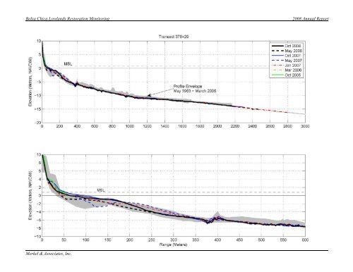 2008 Annual Monitoring Report (pdf 10.9MB) - Bolsa Chica ...