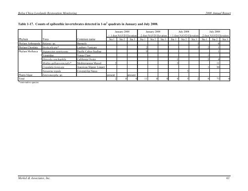 2008 Annual Monitoring Report (pdf 10.9MB) - Bolsa Chica ...