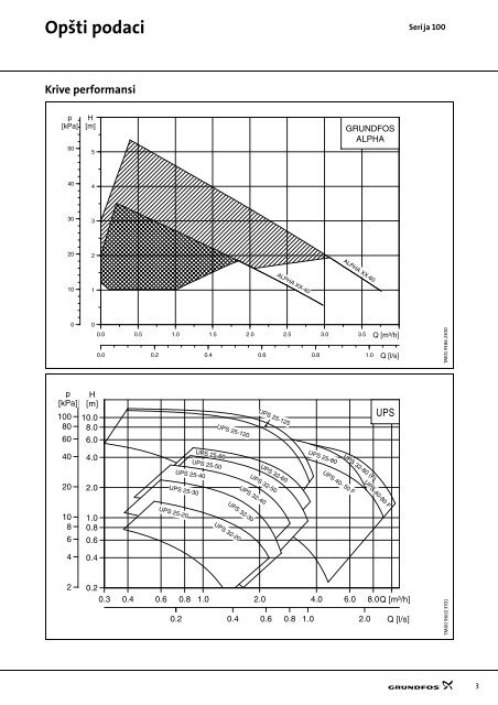 grundfos serija 100 - TDM