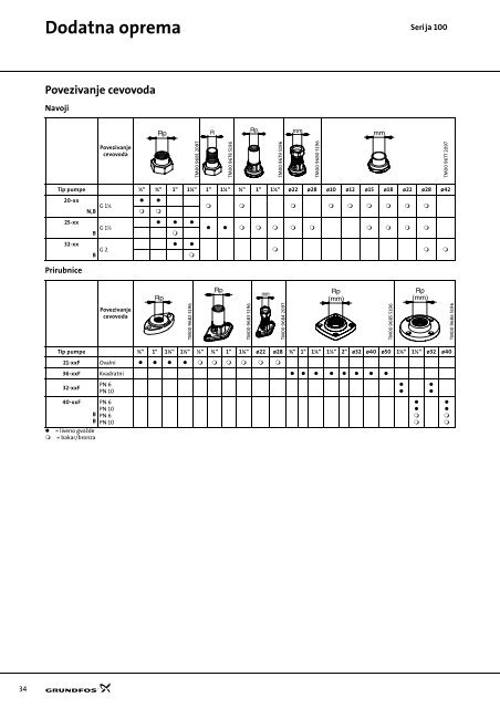 grundfos serija 100 - TDM