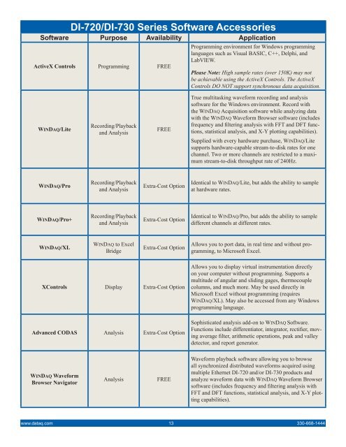 DI-720 datasheet - DATAQ Instruments