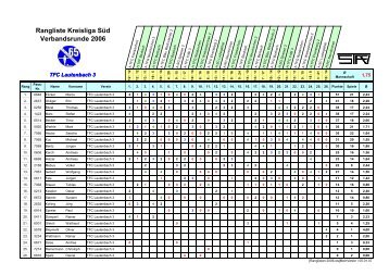 Ranglisten 2006 - TFC Lautenbach