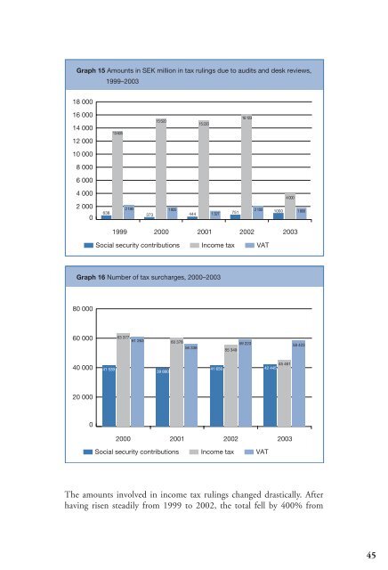 Economic crime report 2004 - Ekobrottsmyndigheten