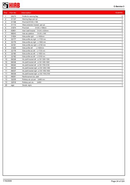 SPARE-PARTS BOOK BZ 150-135 (S,T) Model: - Hiab AS