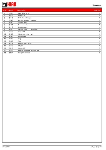 SPARE-PARTS BOOK BZ 200-175 (S,T) Model: - Hiab AS