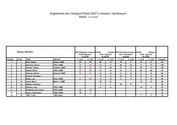 Ergebnisse des Clubsport-Pokal 2007 in Hessen ... - GTR Kartracing