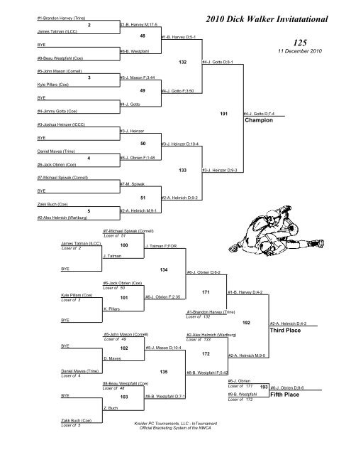 results - Coe College Athletics